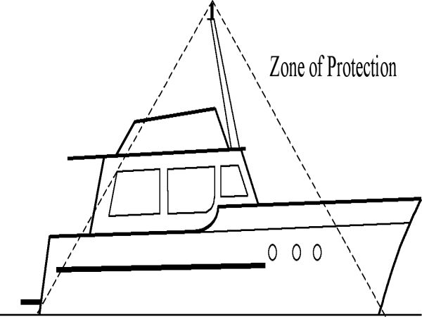 Diagram displaying the zone of protection on a typical yacht